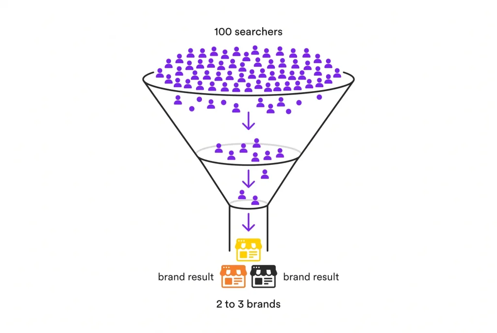 Of every 100 people searching, only two or three brands end up getting the click.
