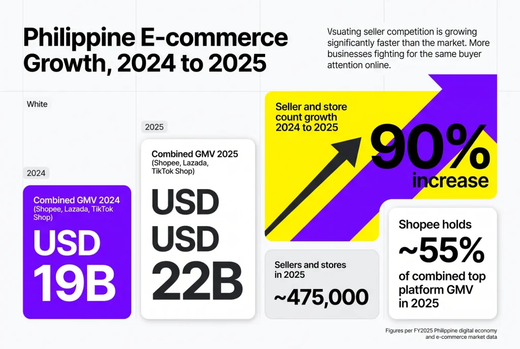 Seller competition in Philippine e-commerce is growing faster than the market itself, so standing still online means losing ground.
