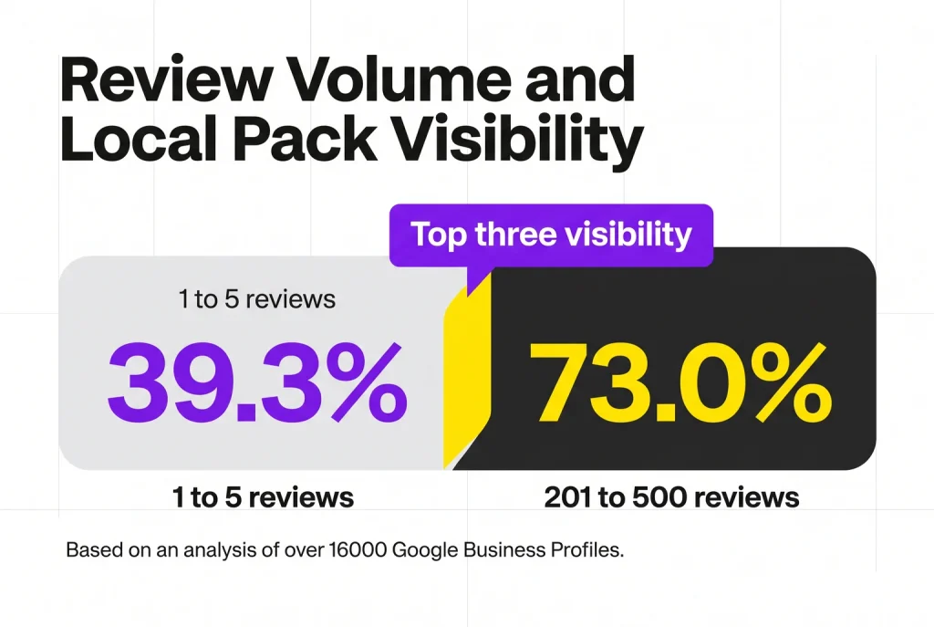 Doubling review volume can nearly double a business's odds of landing in the local top three.
