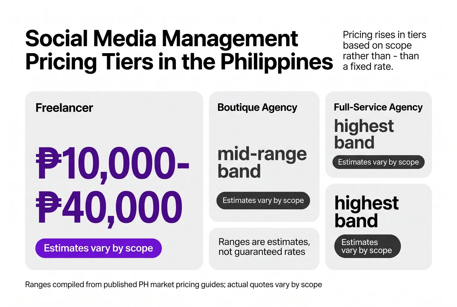 Social Media Management Costs in the Philippines: A Buyer’s Guide to Pricing Tiers